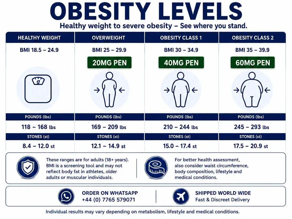Obesity levels chart. Four bands — healthy weight, overweight, obesity class 1 and obesity class 2 — each with its BMI range and the equivalent weight in pounds and stones. The 20 mg, 40 mg and 60 mg pens are named against the overweight and the two obesity bands. The chart notes that the ranges are for adults aged 18 and over, that BMI is a screening tool that may not reflect body fat in athletes, older adults or muscular individuals, and that waist circumference, body composition, lifestyle and medical conditions should also be considered.